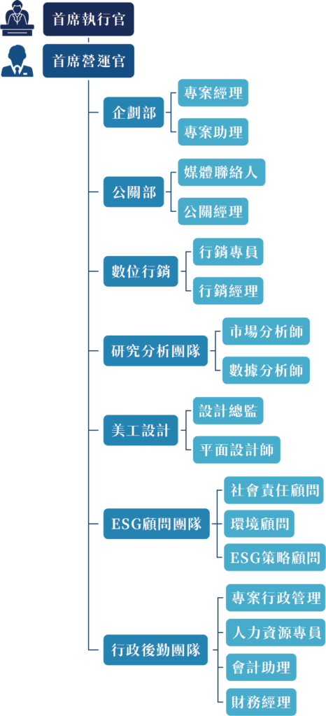 團隊組織 2